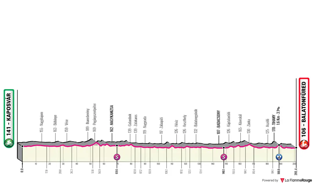 Stage 3: Kaposvár -&nbsp;Balatonfüred, 201.4 kilometers