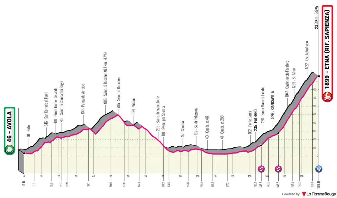 Stage 4: Avola - Etna-Rifugio Sapienza