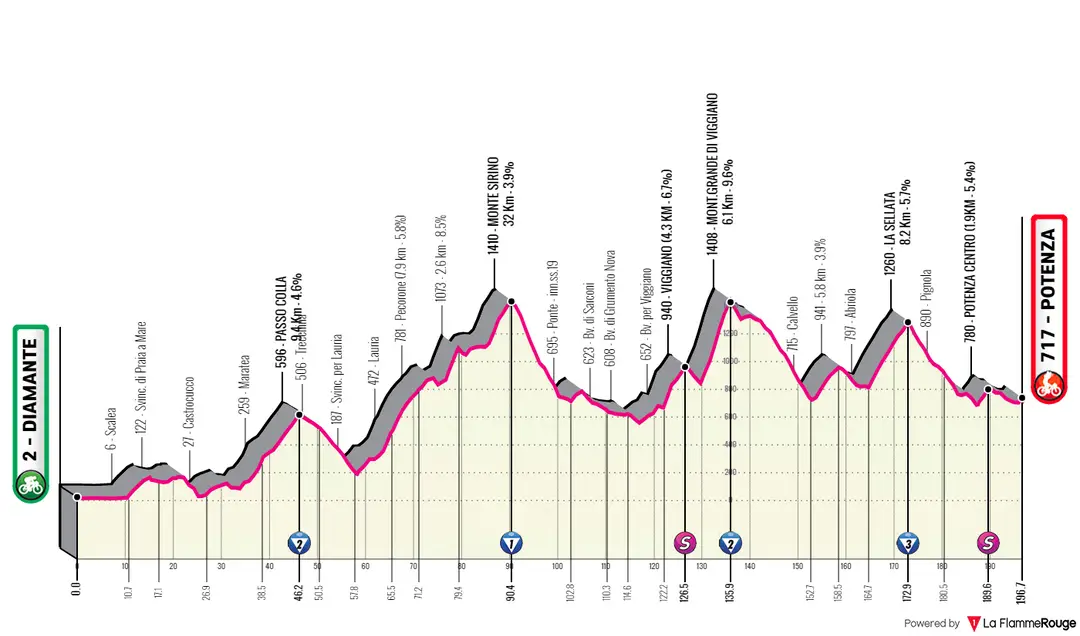 Stage /: Diamante - Potenza, 196 kilometers