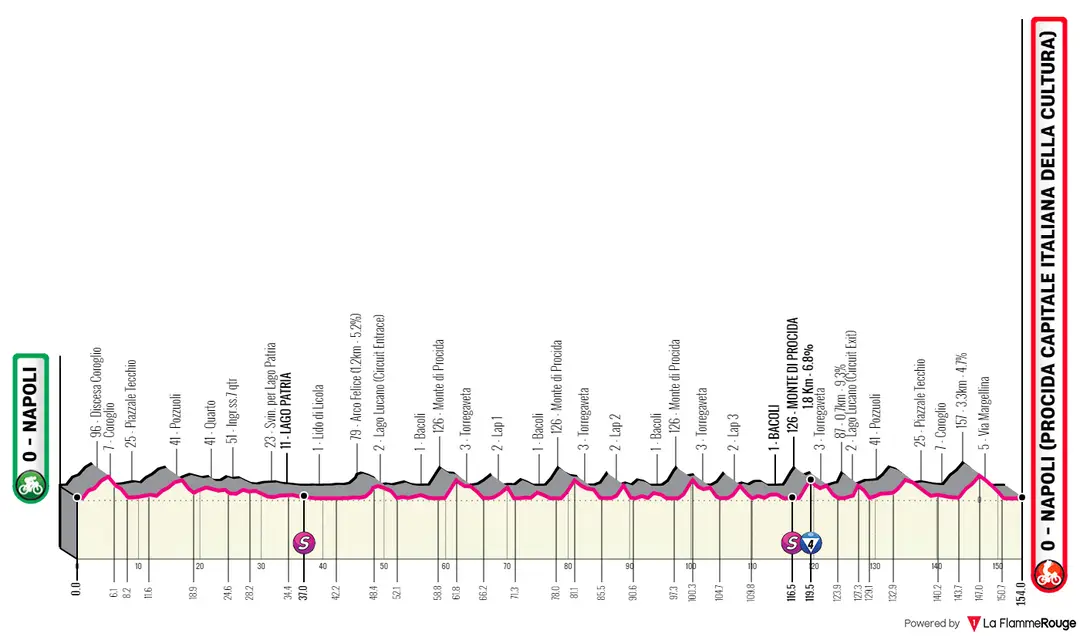 Stage 8: Napoli - Napoli, 153 kilometers