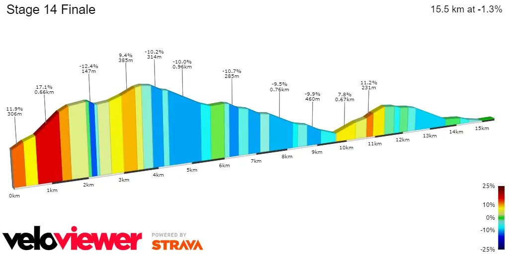 Colle della Madalena: 3.6Km; 7.3% average gradient; 17% maximum gradient