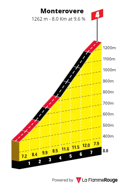 Monterovere: 8.0Km; 9.6% average gradient; 8Km to go