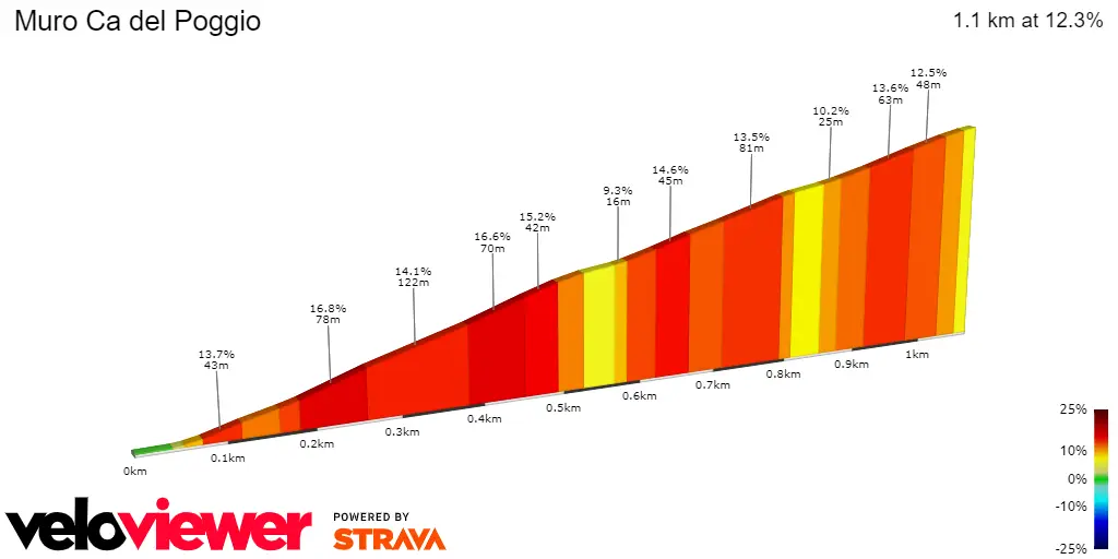 Muro di Ca' del Poggio: 1.1Km; 12.3% average gradient; 49Km to go