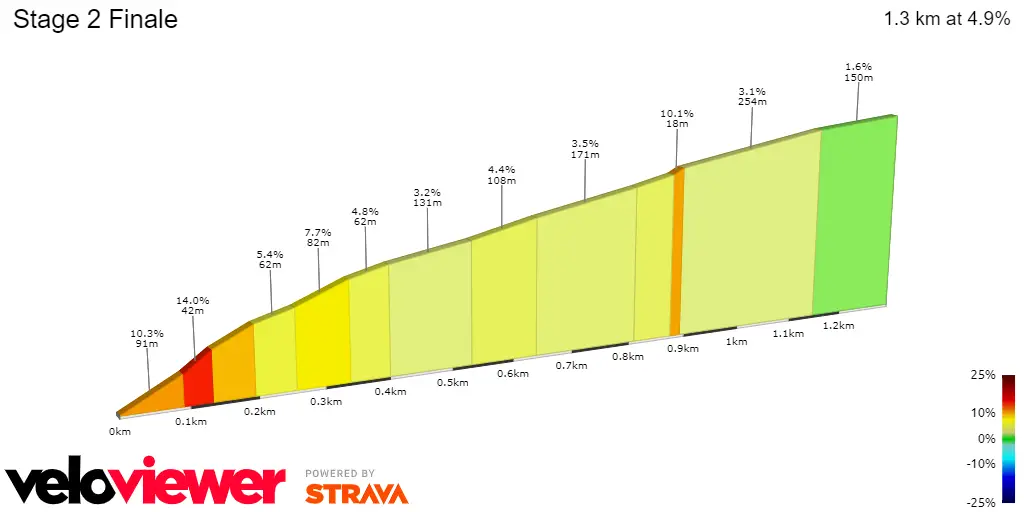 Budapest hilltop finish: 1.3Km; 4.9% average gradient; 14% maximum