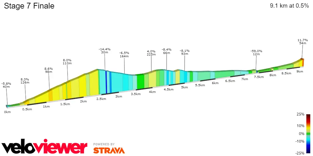 Stage 7 finale