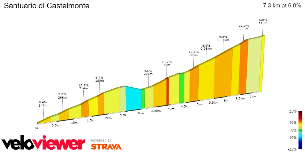 Santuario di Castelmonte: 7.3Km; 6.0% average gradient&nbsp;