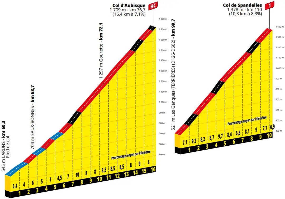 Col d'Aubisque &amp; Col de Spandelles