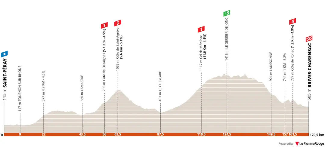 Stage 2:&nbsp;Saint-Péray -&nbsp;Brives-Charensac, 169.8Km