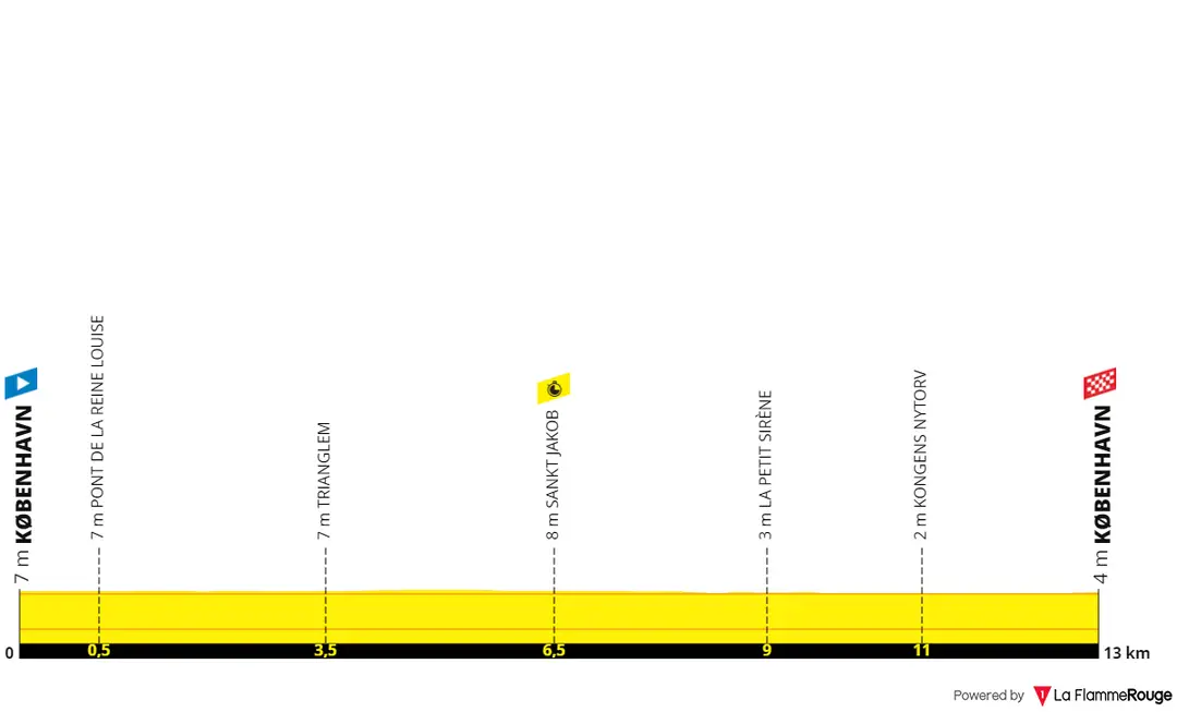 Stage 1 (ITT): Copenhagen - Copenhagen, 13Km