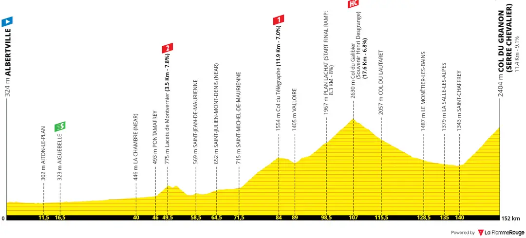 Stage 11: Albertville - Col de Granon, 149Km