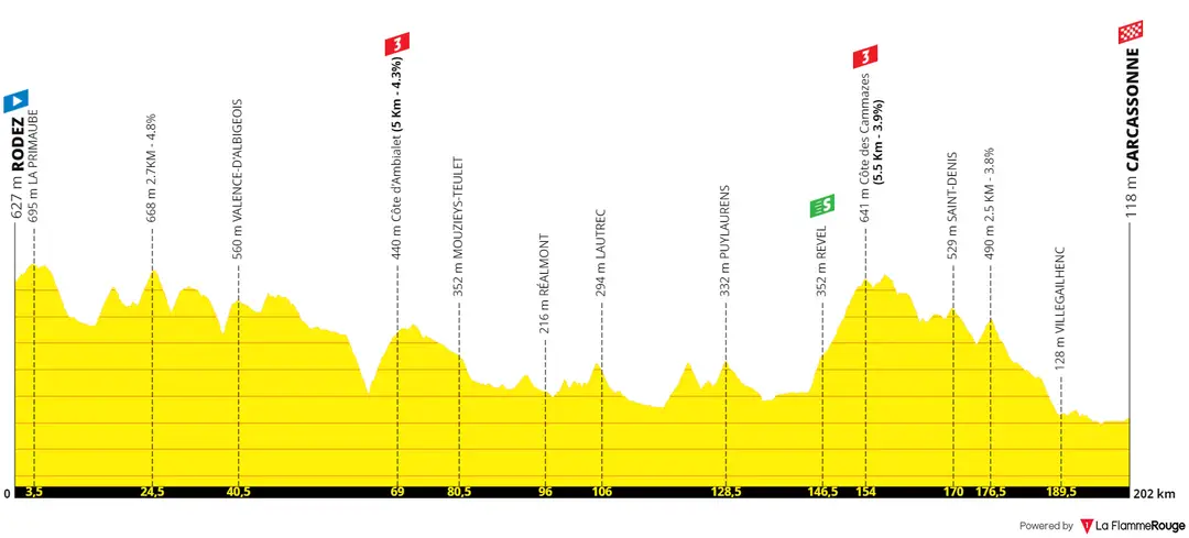 Stage 15: Rodez - Carcassonne, 200Km