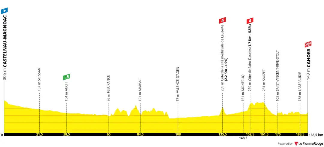 Stage 19: Castelnau-Magnoac - Cahors, 189Km
