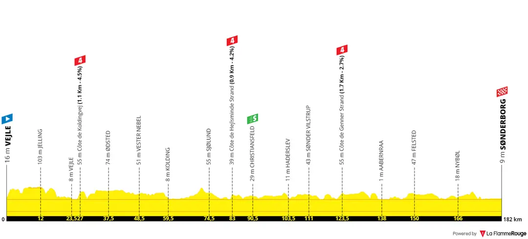 Stage 3: Vejle - Sonderborg, 182Km