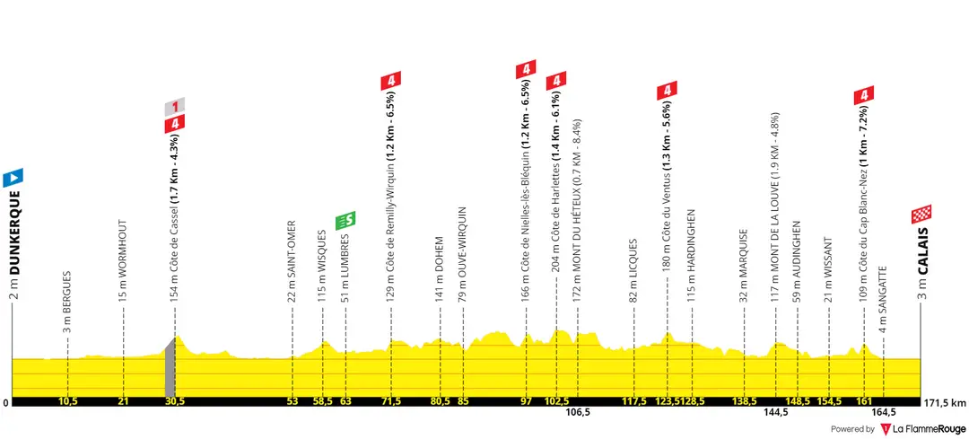 Stage 4: Dunkerque - Calais, 172Km