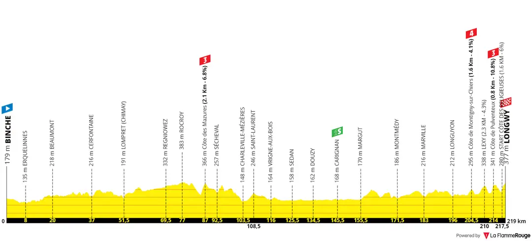 Stage 6: Binche - Longwy, 220Km