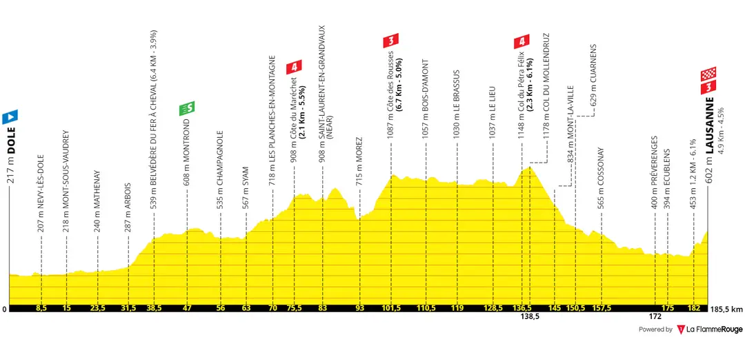 Stage 8: Dole - Lausanne, 184Km