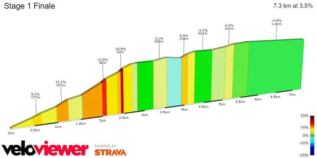 Küsnachter: 2.7Km; 8.2% average gradient; 4.5Km to go
