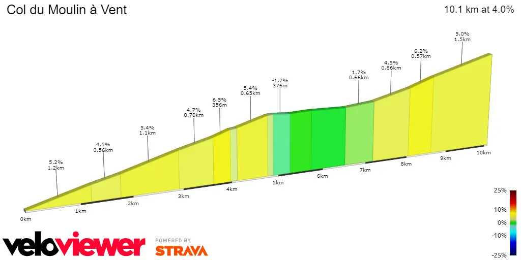 Col du Moulin à Vent: 10.2Km; 4.0% average gradient; 94 &amp; 31Km to go
