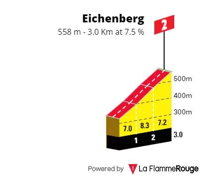 Eichenberg: 3Km; 7.5% average gradient; 42Km to go