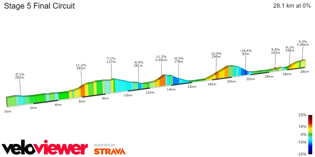 Stage 5 Final Circuit