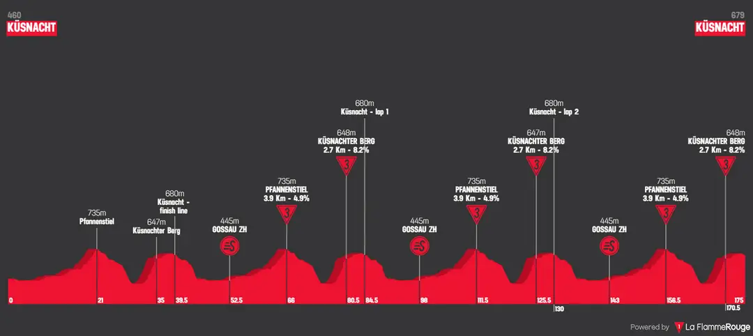 Stage 1: Küsnacht - Küsnacht, 175.4Km