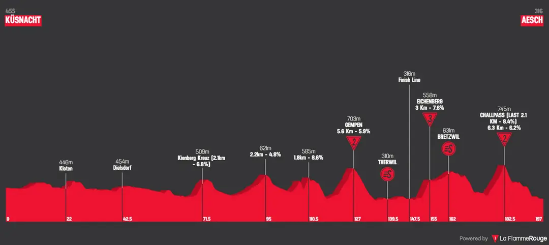 Stage 2: Küsnacht - Aesch, 195.8Km