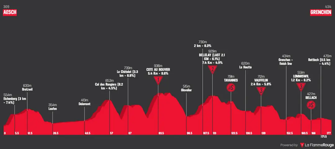 Stage 3: Aesch - Grenchen, 177.3Km