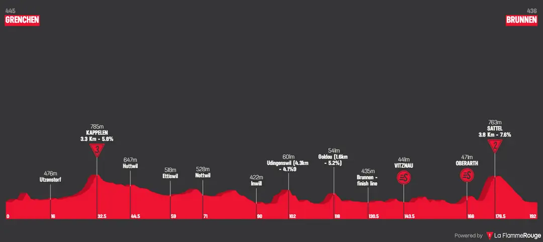Stage 4: Grenchen - Brunnen, 191.8Km