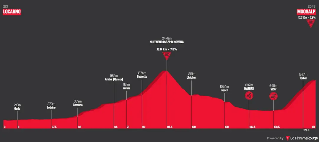 Stage 6: Locarno - Moosalp, 181.2Km