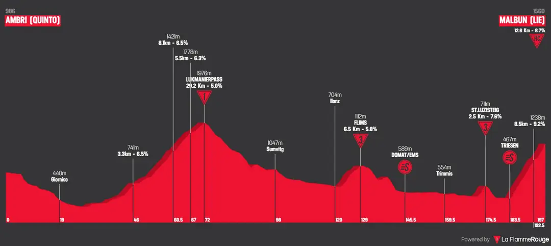 Stage 7: Ambri - Malbun, 194Km