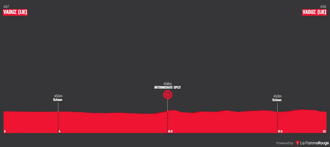 Stage 8 (ITT): Vaduz - Vaduz, 25Km