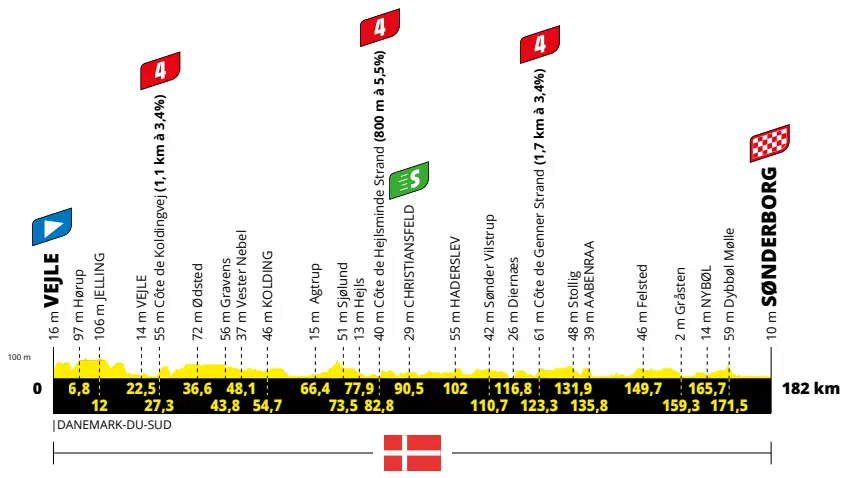 Stage 3: Vejle - Sonderborg, 182Km