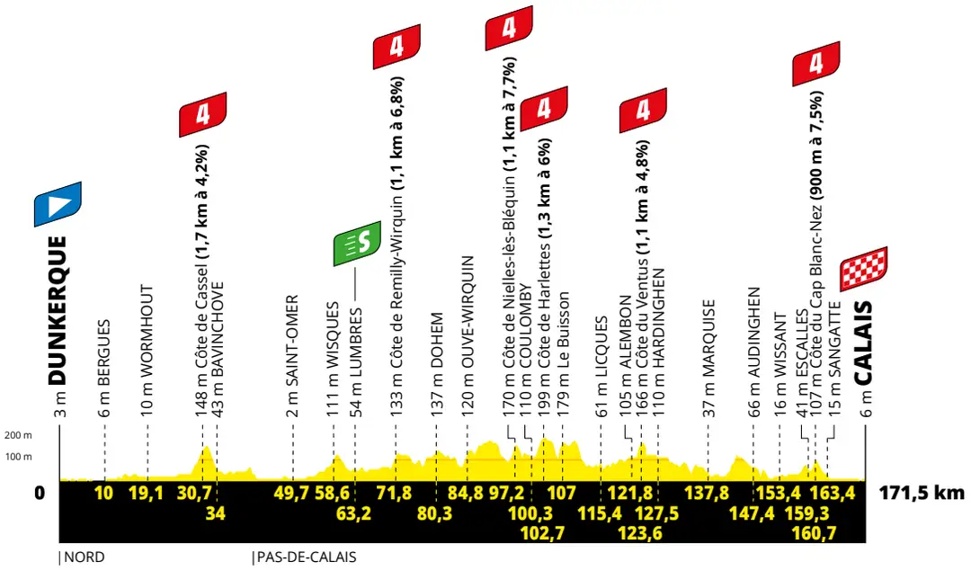 Stage 4: Dunkerque - Calais, 171.5Km