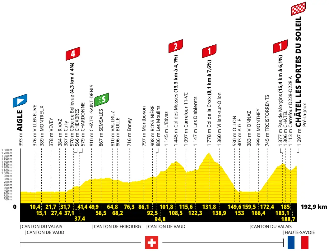 Stage 9: Aigle - Châtel Les Portes du Soleil, 192.9Km