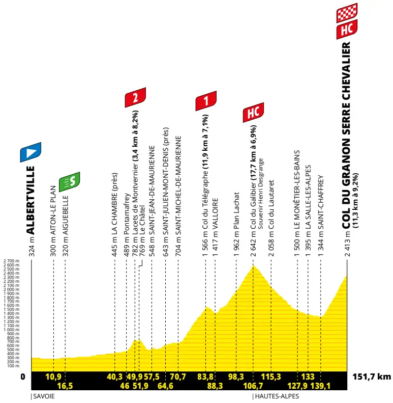 Stage 11: Albertville - Col du Granon Serre Chevalier, 151.7Km
