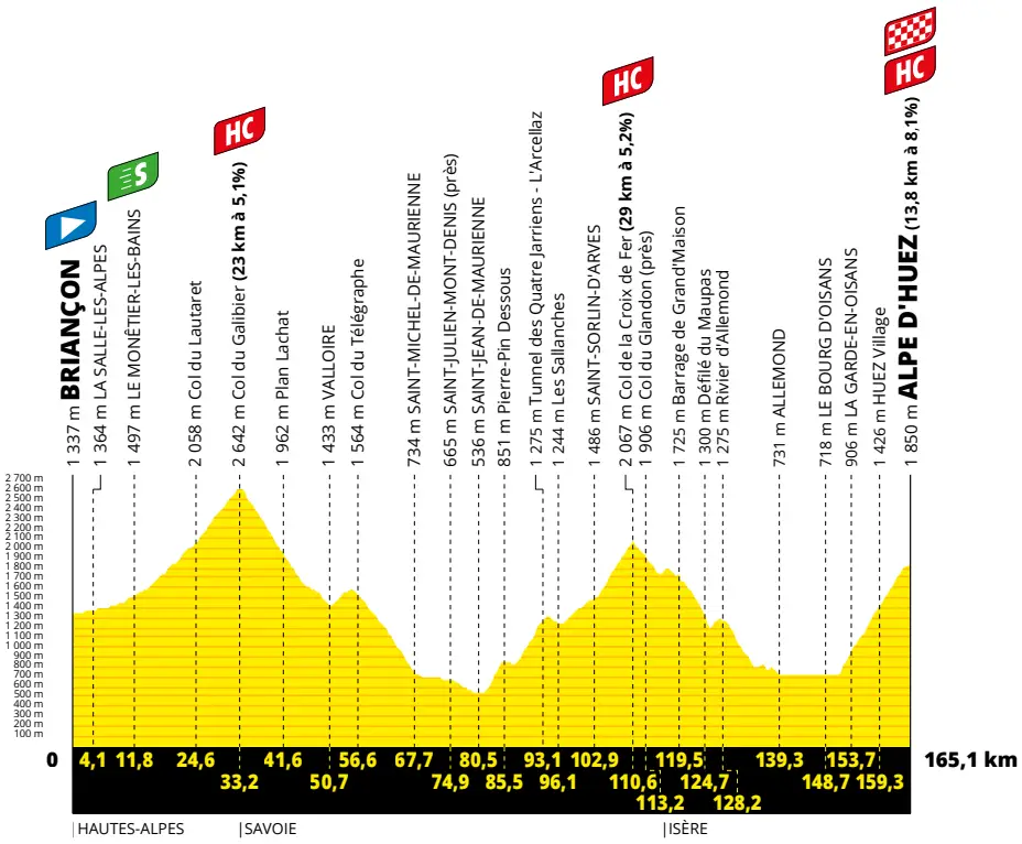 Stage 12: Briançon - Alpe d'Huez, 165.1Km