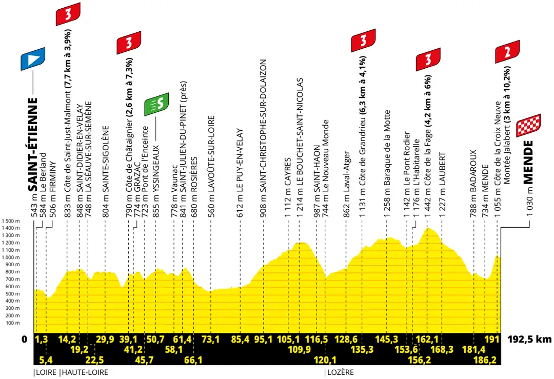 Stage 13: Saint-´´Etienne - Mende, 192.5Km