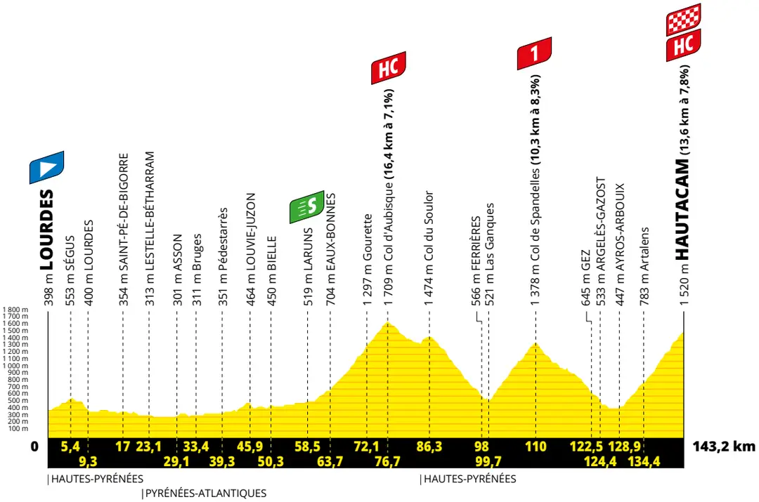 Stage 18: Lourdes - Hautacam, 143.2Km