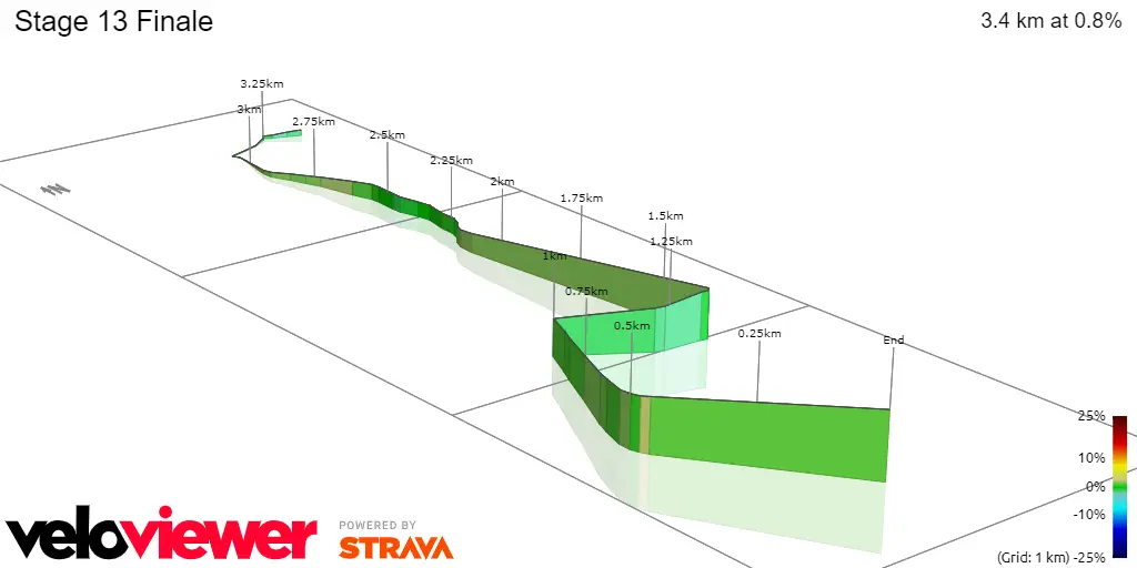 Stage 13 Finale&nbsp;