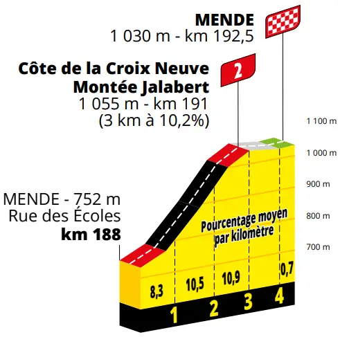Côte de la Croix Neuve: 3Km; 10.2% average gradient&nbsp;