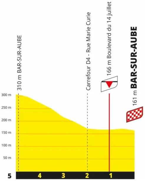 Stage 4 Finale
