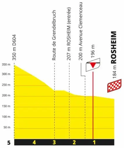 Stage 6 Finale
