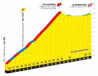 Stage 7 Finale