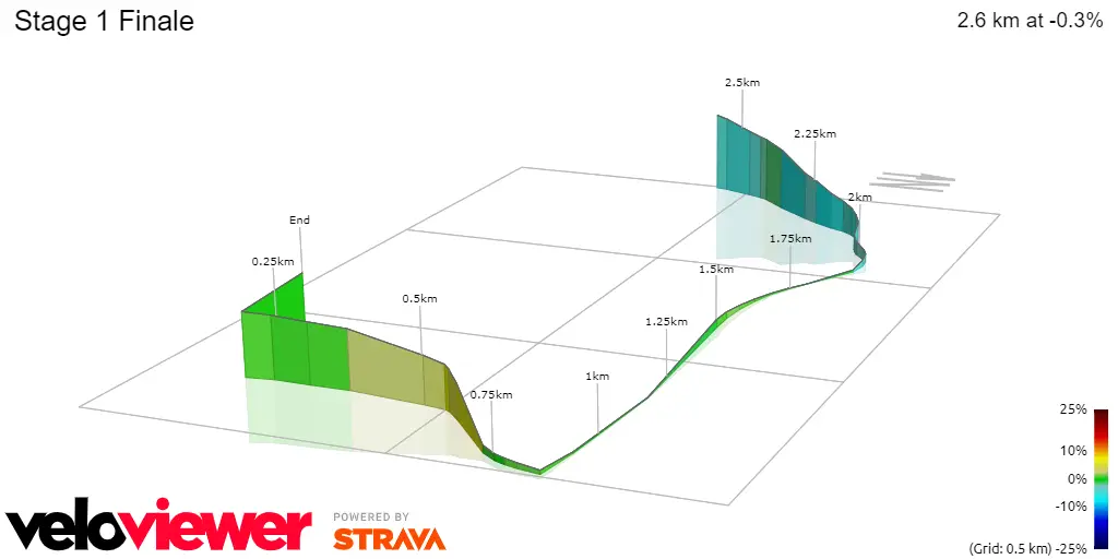 Stage 1 Finale