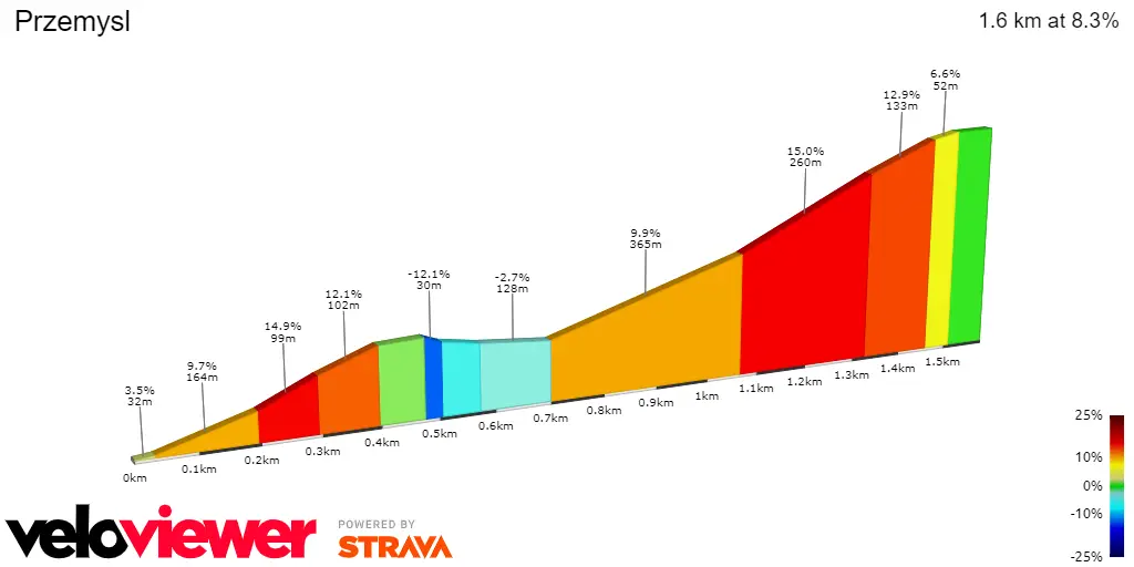 Przemysl: 1.6Km; 8.3% average gradient