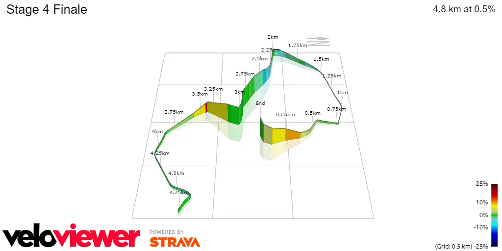Stage 4 Finale