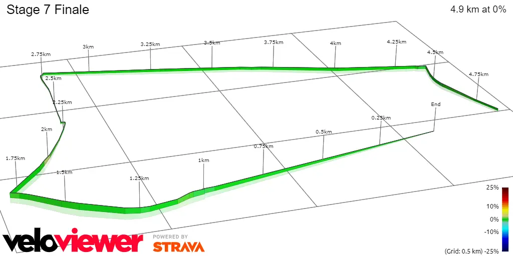 Stage 7 Finale