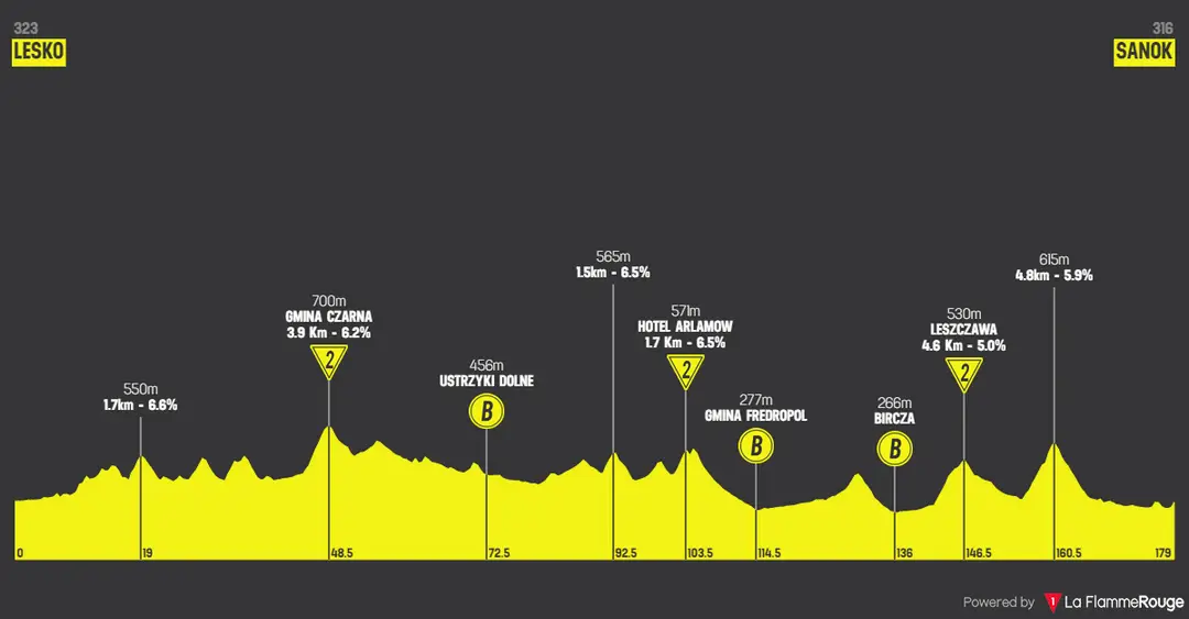 Stage 4: Lesko - Sanok, 177Km