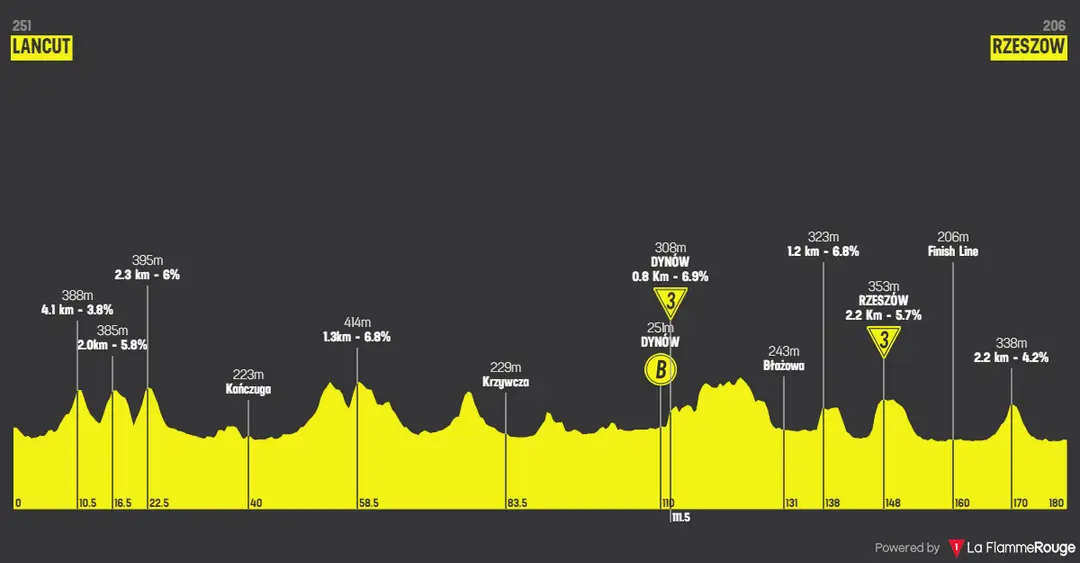 Stage 5: Lancut - Rzeszów, 205Km