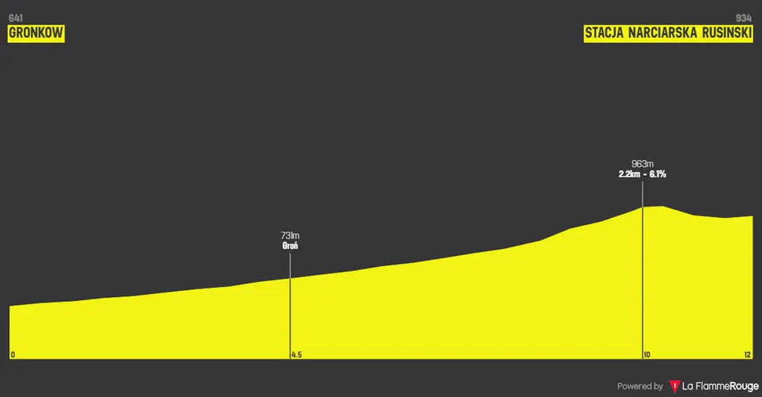 Stage 6 (ITT): Szaflary - Wierch Rusinski, 11.8Km